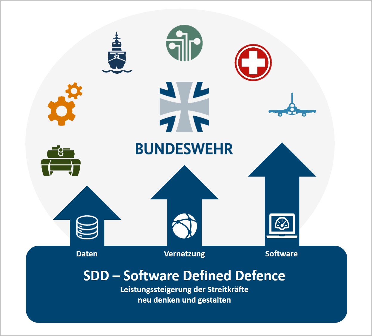 Software Defined Defence (SDD). Grafik: Bundeswehr / BMVg