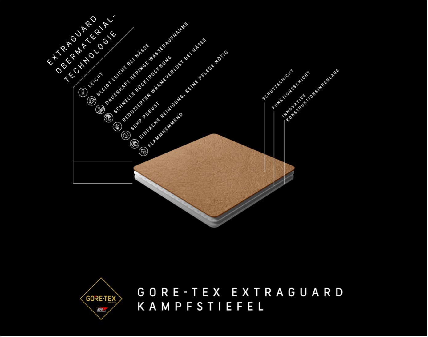 Aufbau der EXTRAGUARD-Technologie. (Grafik. Gore)