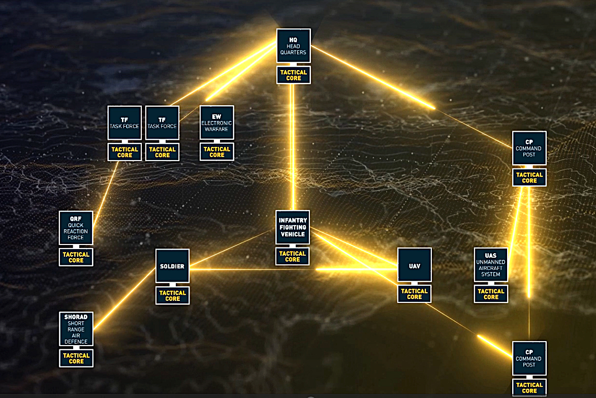 Kommunikationsverbindungen inneerhalb des Netzes sind resilient, da diese unabhängig von einem zentralen Server sind. (Grafik- Rheinmetall)