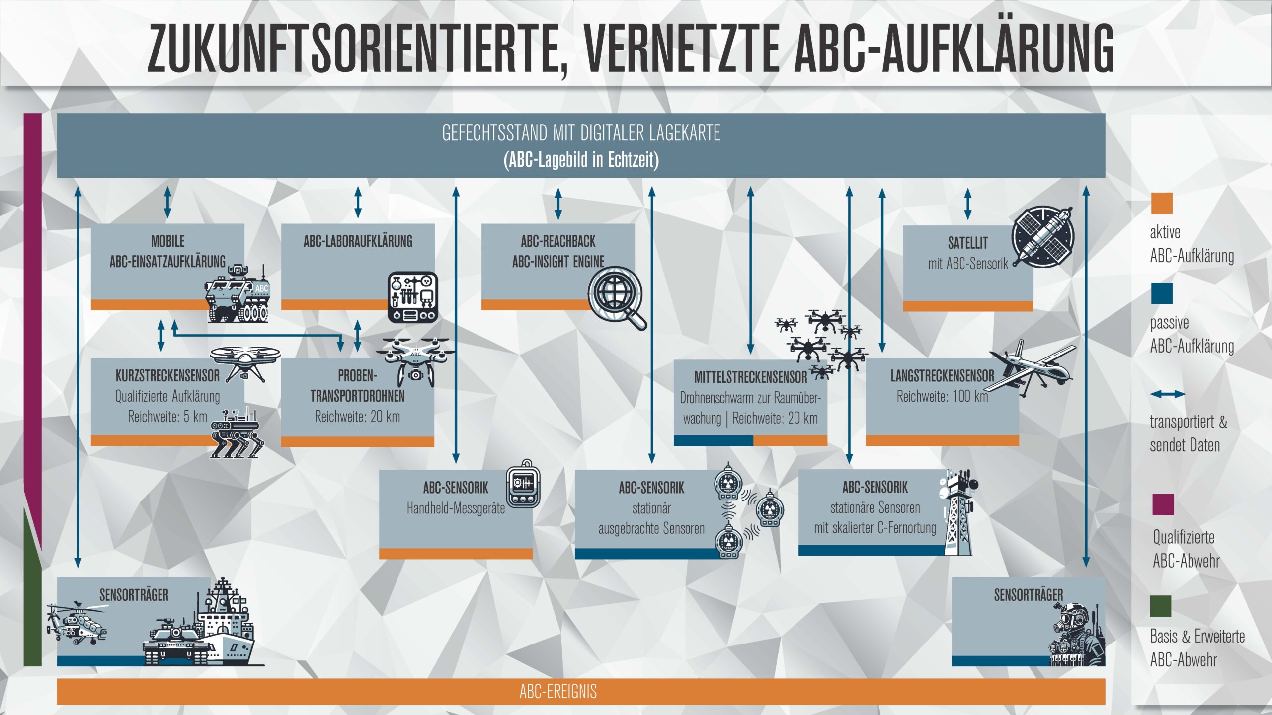ABC-Lagebild in Echtzeit
