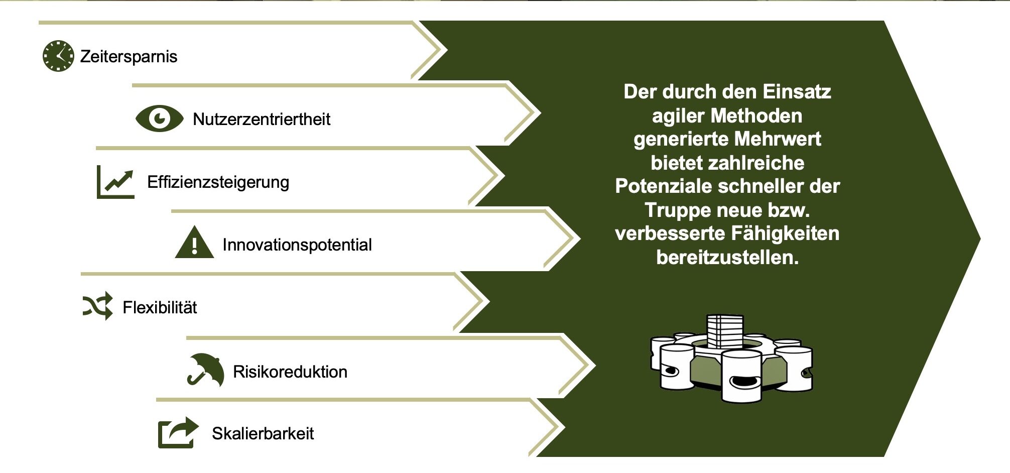 Bereitstellung neuer bzw. verbesserter Fähigkeiten für die Truppe: Agiles arbeiten im Heer. Grafik: Bundeswehr