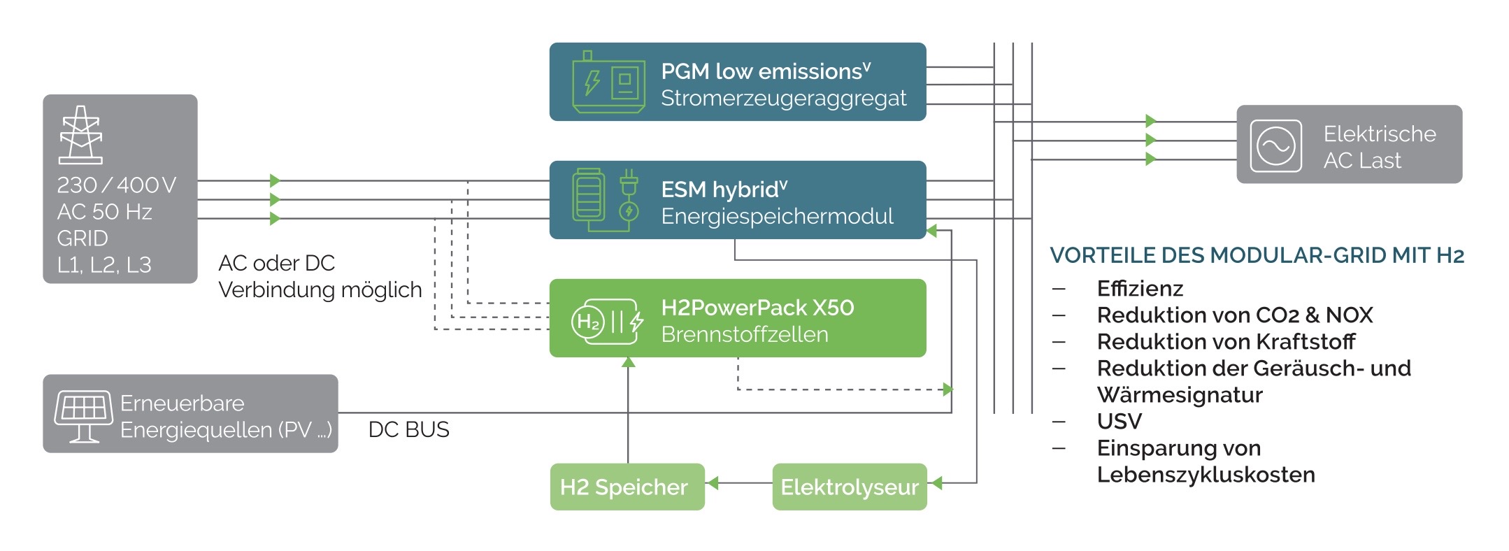 Zur Senkung der CO2-Emissionen ließe sich das Setting um eine Wasserstoff-Brennstoffzelle erweitern.
