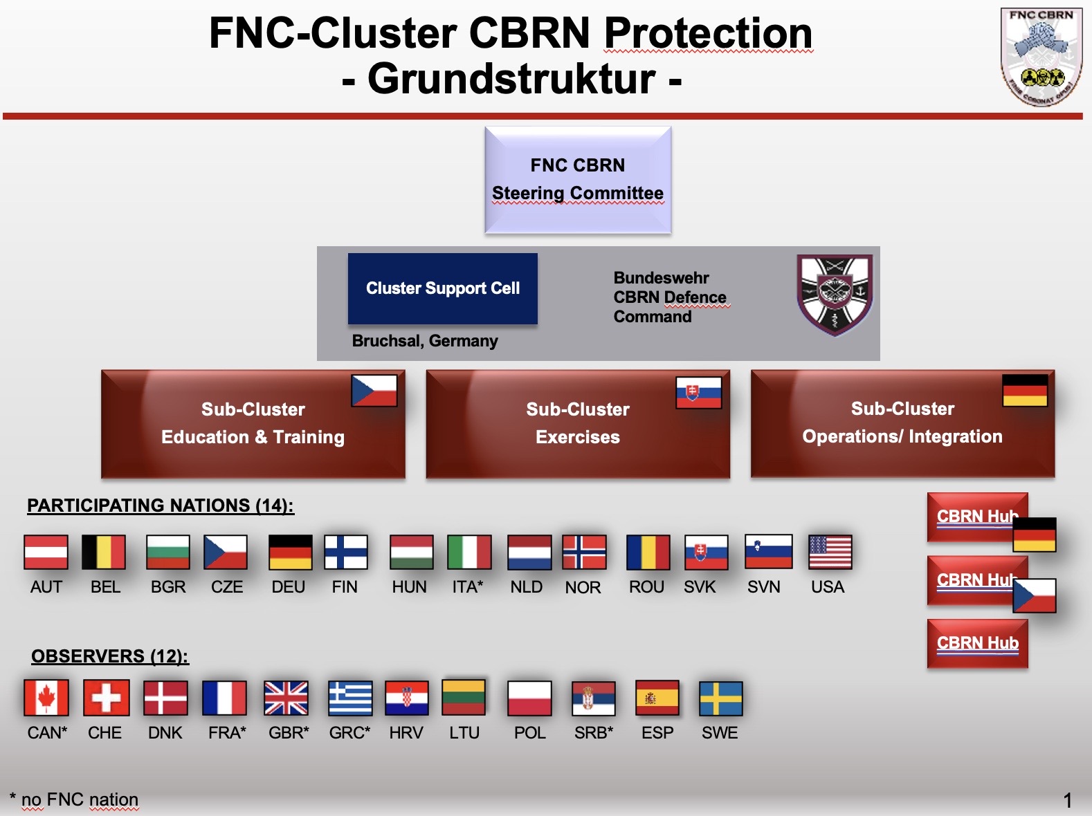 Graphische Darstellung der Struktur des Framework Nation Concept CBRN Protection in der Grundstruktur. Grafik: Bundeswehr
