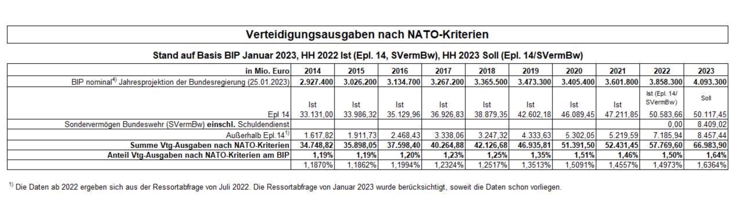 Auflistung der Verteidigungsausgaben Deutschlands.