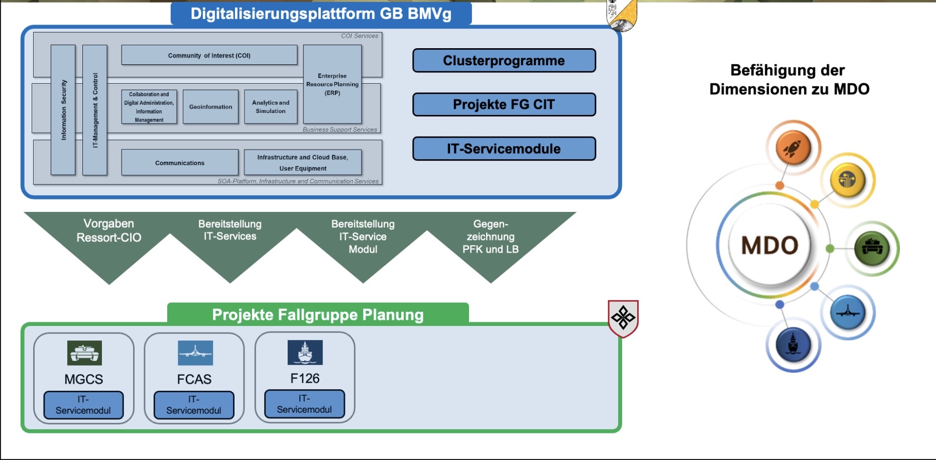 Wirken des Ressort CIO in die Projekte der Fallgruppe Planung.