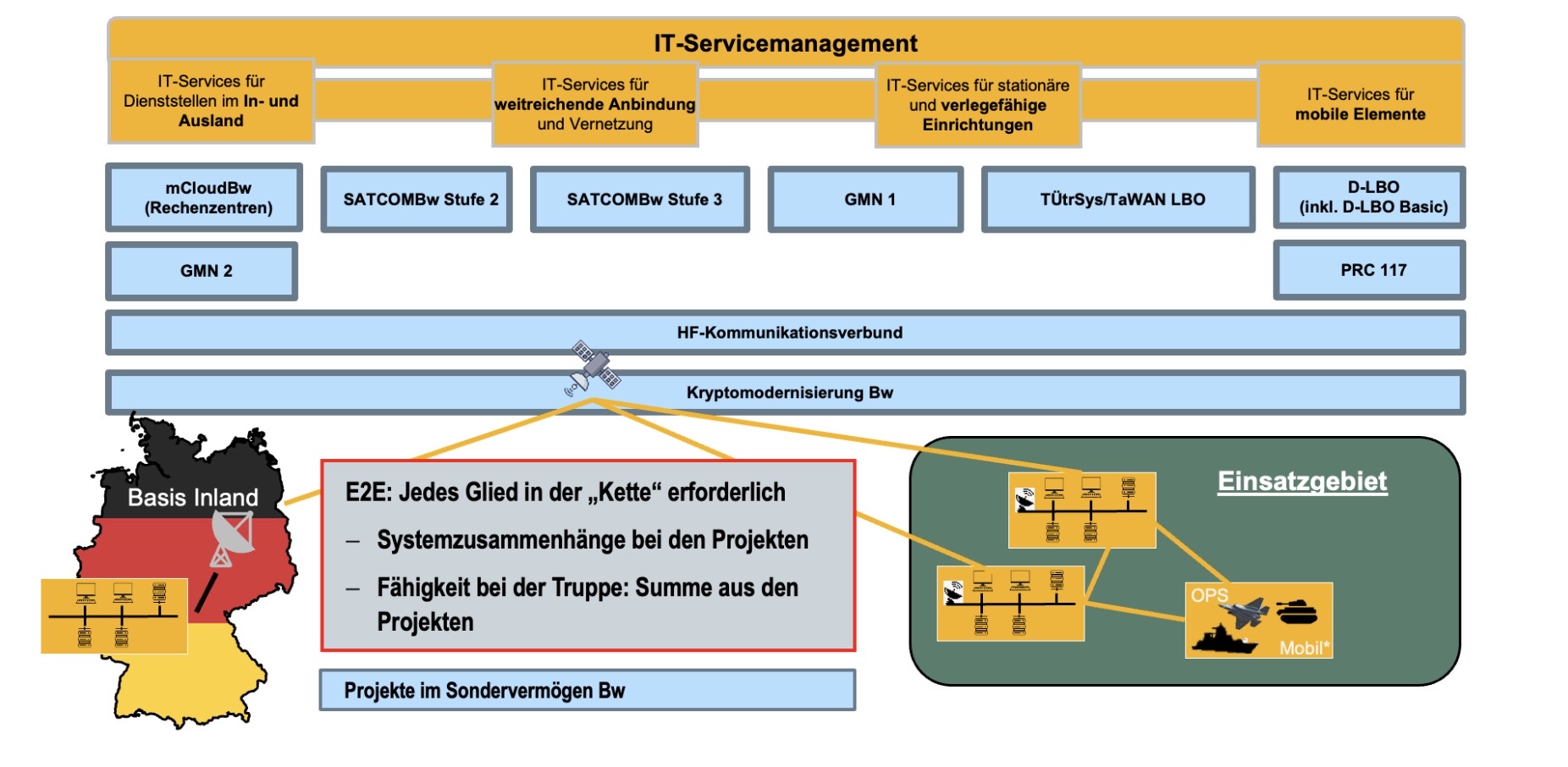 IT-Serviceketten als Grundlage für die Bereitstellung von IT-Fähigkeiten im Einsatzgebiet. Grafiken: Zentrum Digitalisierung der Bundeswehr