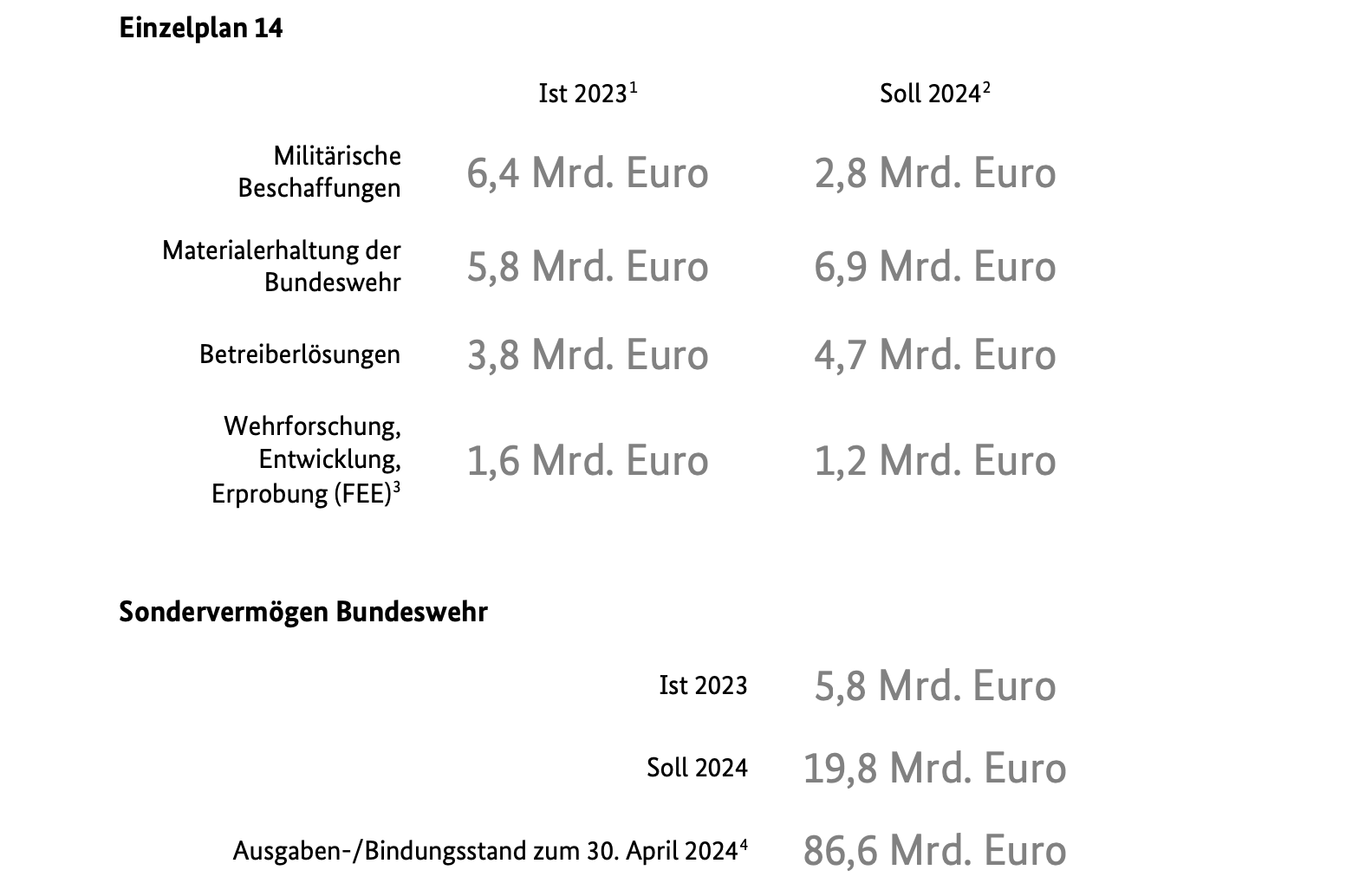 Überblick über den dem BMVg zur Verfügung stehenden Haushalt.
