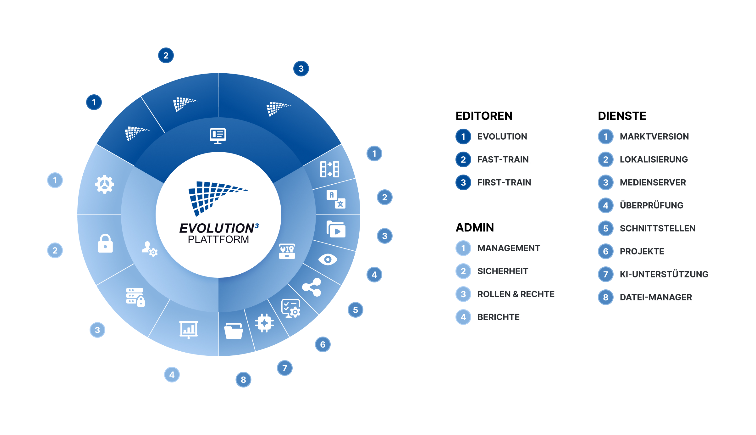CBTL Autorenplattform Evolution3