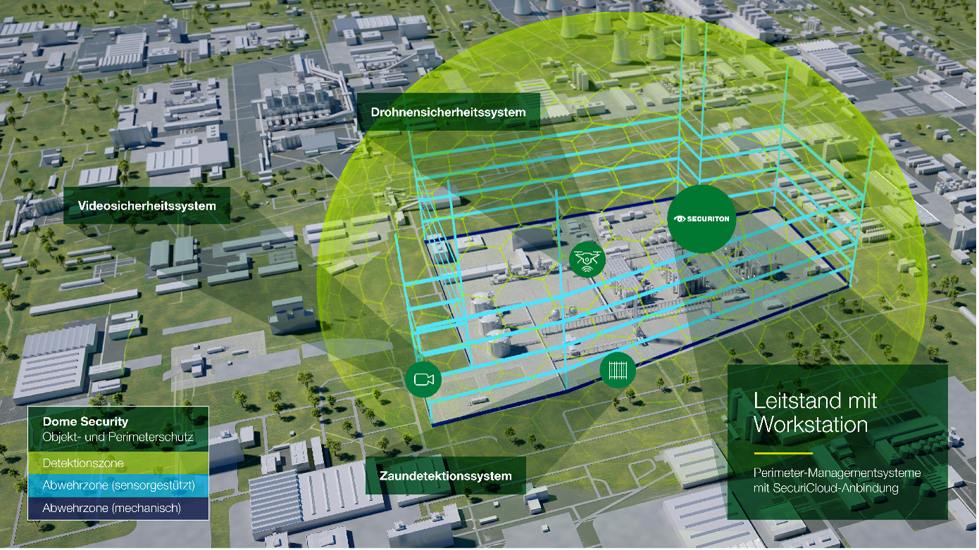 Dome Security ist ein ganzheitliches Sicherheitskonzept, das verschiedene Schutzsysteme in einer zentralen Plattform integriert. Dome bietet einen 3D-Objekt- und Perimeterschutz zur Boden- und Luftraumsicherung. (Grafik: Securiton)