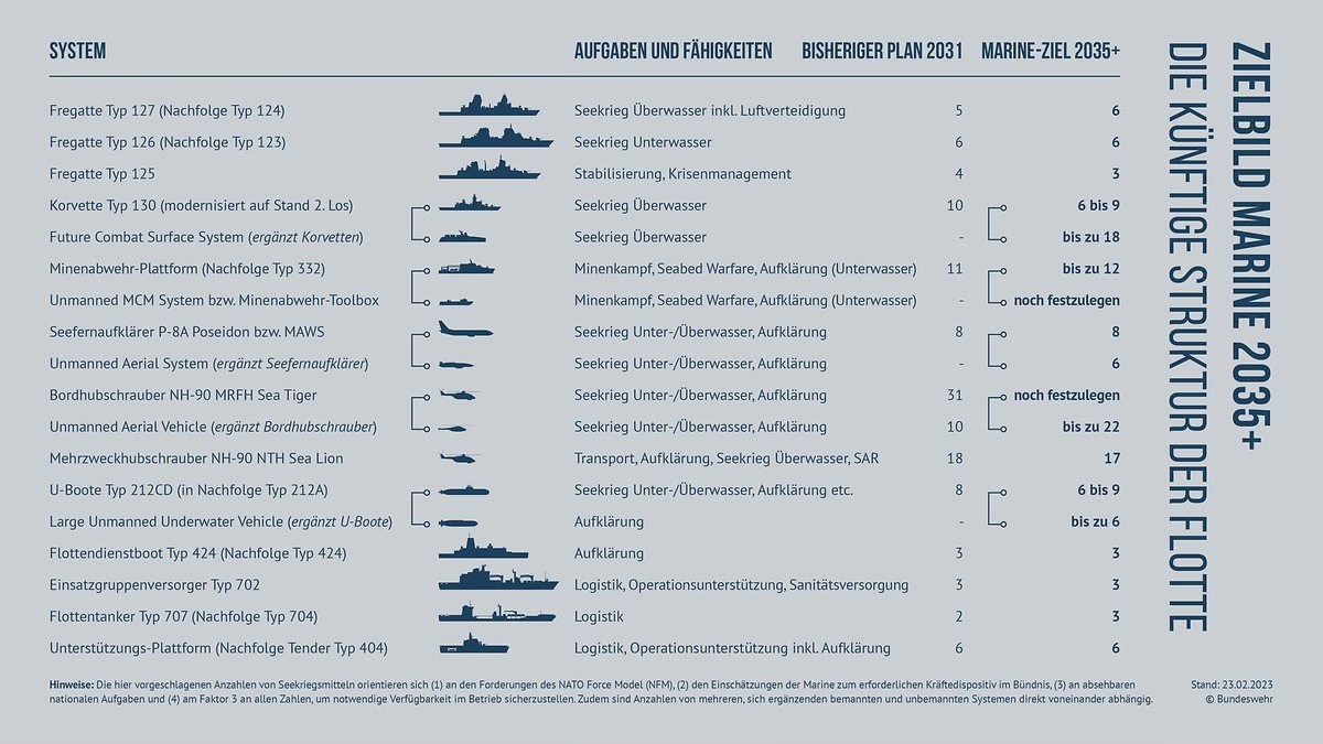 Zielbild Marine 2035+ – Die künftige Struktur der Flotte. Grafik: Bundeswehr