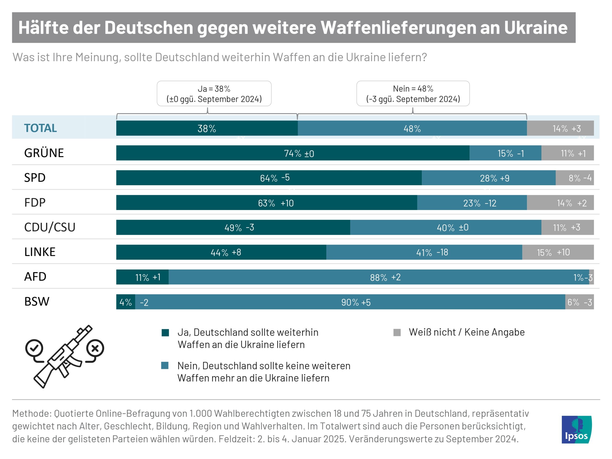 Politische Frage des Monats: So denken die Deutschen über Waffenlieferungen an die Ukraine.