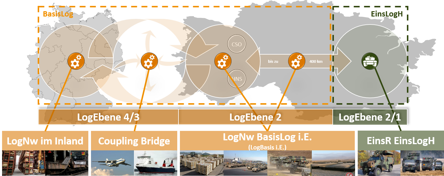 Das Logistische System der Bundeswehr (LogSysBw). Grafik: AHEntwg