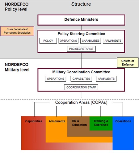 Organigramm von NORDEFCO. (Grafik- NORDEFCO)