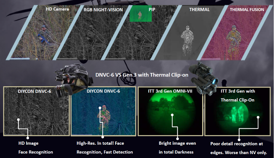 Vergleich einer Fusionsbrille wie der DNVC-6 mit den Optionen einer reinen Nachtsichtbrille der 3. Generation mit WBG-Clip-On. (Grafik- DIYCON)